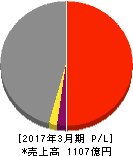 名鉄運輸 損益計算書 2017年3月期 名鉄運輸 損益計算書 2017年3月期