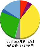 オリエンタルランド 貸借対照表 2017年3月期 オリエンタルランド 貸借対照表 2017年3月期