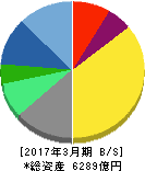 野村総合研究所 貸借対照表 2017年3月期 野村総合研究所 貸借対照表 2017年3月期