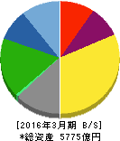ヤクルト本社 貸借対照表 2016年3月期 ヤクルト本社 貸借対照表 2016年3月期
