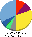 フュートレック 貸借対照表 2016年3月期 フュートレック 貸借対照表 2016年3月期