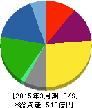 キムラユニティー 貸借対照表 2015年3月期 キムラユニティー 貸借対照表 2015年3月期