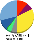 フュートレック 貸借対照表 2017年3月期 フュートレック 貸借対照表 2017年3月期