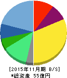 イーサポートリンク 貸借対照表 2015年11月期 イーサポートリンク 貸借対照表 2015年11月期