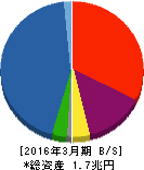 興銀リース 貸借対照表 2016年3月期 興銀リース 貸借対照表 2016年3月期