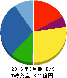 滝澤鉄工所 貸借対照表 2016年3月期 滝澤鉄工所 貸借対照表 2016年3月期