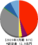 西日本フィナンシャルホールディングス 貸借対照表 2023年3月期