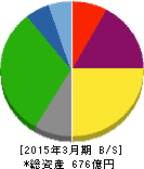 昭和飛行機工業 貸借対照表 2015年3月期 昭和飛行機工業 貸借対照表 2015年3月期