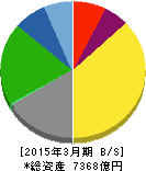石油資源開発 貸借対照表 2015年3月期 石油資源開発 貸借対照表 2015年3月期
