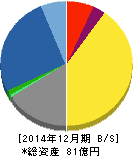 コスモ・バイオ 貸借対照表 2014年12月期 コスモ・バイオ 貸借対照表 2014年12月期