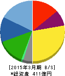 アートネイチャー 貸借対照表 2015年3月期 アートネイチャー 貸借対照表 2015年3月期