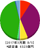 ユニゾホールディングス 貸借対照表 2017年3月期 ユニゾホールディングス 貸借対照表 2017年3月期