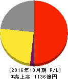 くらコーポレーション 損益計算書 2016年10月期 くらコーポレーション 損益計算書 2016年10月期