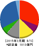 鉄建建設 貸借対照表 2015年3月期 鉄建建設 貸借対照表 2015年3月期