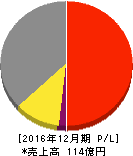 エラン 損益計算書 2016年12月期 エラン 損益計算書 2016年12月期