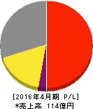 グリーンクロス 損益計算書 2016年4月期 グリーンクロス 損益計算書 2016年4月期
