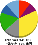 ヤクルト本社 貸借対照表 2017年3月期 ヤクルト本社 貸借対照表 2017年3月期