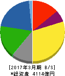 日本ゼオン 貸借対照表 2017年3月期 日本ゼオン 貸借対照表 2017年3月期