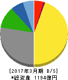 コーエーテクモホールディングス 貸借対照表 2017年3月期 コーエーテクモホールディングス 貸借対照表 2017年3月期