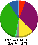 エヌ・ティ・ティ都市開発 貸借対照表 2016年3月期 エヌ・ティ・ティ都市開発 貸借対照表 2016年3月期