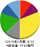 ヤクルト本社 貸借対照表 2015年3月期 ヤクルト本社 貸借対照表 2015年3月期
