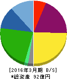 アストマックス 貸借対照表 2016年3月期 アストマックス 貸借対照表 2016年3月期