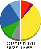 デンヨー 貸借対照表 2017年3月期 デンヨー 貸借対照表 2017年3月期
