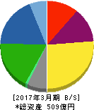 キムラユニティー 貸借対照表 2017年3月期 キムラユニティー 貸借対照表 2017年3月期