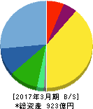 太陽ホールディングス 貸借対照表 2017年3月期 太陽ホールディングス 貸借対照表 2017年3月期