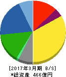 日本バルカー工業 貸借対照表 2017年3月期 日本バルカー工業 貸借対照表 2017年3月期