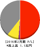 J.フロント リテイリング 損益計算書 2016年2月期 J.フロント リテイリング 損益計算書 2016年2月期