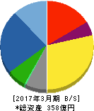 酒井重工業 貸借対照表 2017年3月期 酒井重工業 貸借対照表 2017年3月期