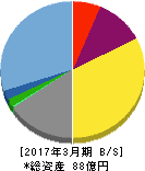 幼児活動研究会 貸借対照表 2017年3月期 幼児活動研究会 貸借対照表 2017年3月期