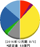 小田原機器 貸借対照表 2016年12月期 小田原機器 貸借対照表 2016年12月期