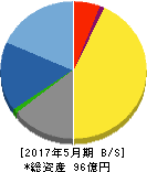 日本プロセス 貸借対照表 2017年5月期 日本プロセス 貸借対照表 2017年5月期