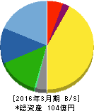 鈴茂器工 貸借対照表 2016年3月期 鈴茂器工 貸借対照表 2016年3月期