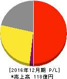 GMOクラウド 損益計算書 2016年12月期 GMOクラウド 損益計算書 2016年12月期