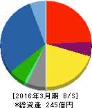 星和電機 貸借対照表 2016年3月期 星和電機 貸借対照表 2016年3月期