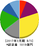 朝日放送 貸借対照表 2017年3月期 朝日放送 貸借対照表 2017年3月期