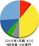 藤商事 貸借対照表 2015年3月期 藤商事 貸借対照表 2015年3月期