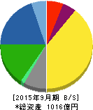 長谷川香料 貸借対照表 2015年9月期 長谷川香料 貸借対照表 2015年9月期
