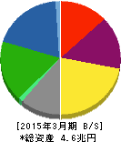 ジェイ エフ イー ホールディングス 貸借対照表 2015年3月期 ジェイ エフ イー ホールディングス 貸借対照表 2015年3月期