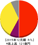 Aiming 損益計算書 2015年12月期 Aiming 損益計算書 2015年12月期