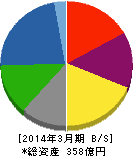 新日本理化 貸借対照表 2014年3月期 新日本理化 貸借対照表 2014年3月期