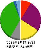 よみうりランド 貸借対照表 2016年3月期 よみうりランド 貸借対照表 2016年3月期