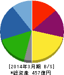 神鋼鋼線工業 貸借対照表 2014年3月期 神鋼鋼線工業 貸借対照表 2014年3月期
