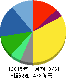 モリト 貸借対照表 2015年11月期 モリト 貸借対照表 2015年11月期