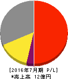 アイリッジ 損益計算書 2016年7月期 アイリッジ 損益計算書 2016年7月期