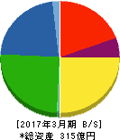 東海リース 貸借対照表 2017年3月期 東海リース 貸借対照表 2017年3月期
