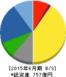 ショーボンドホールディングス 貸借対照表 2015年6月期 ショーボンドホールディングス 貸借対照表 2015年6月期